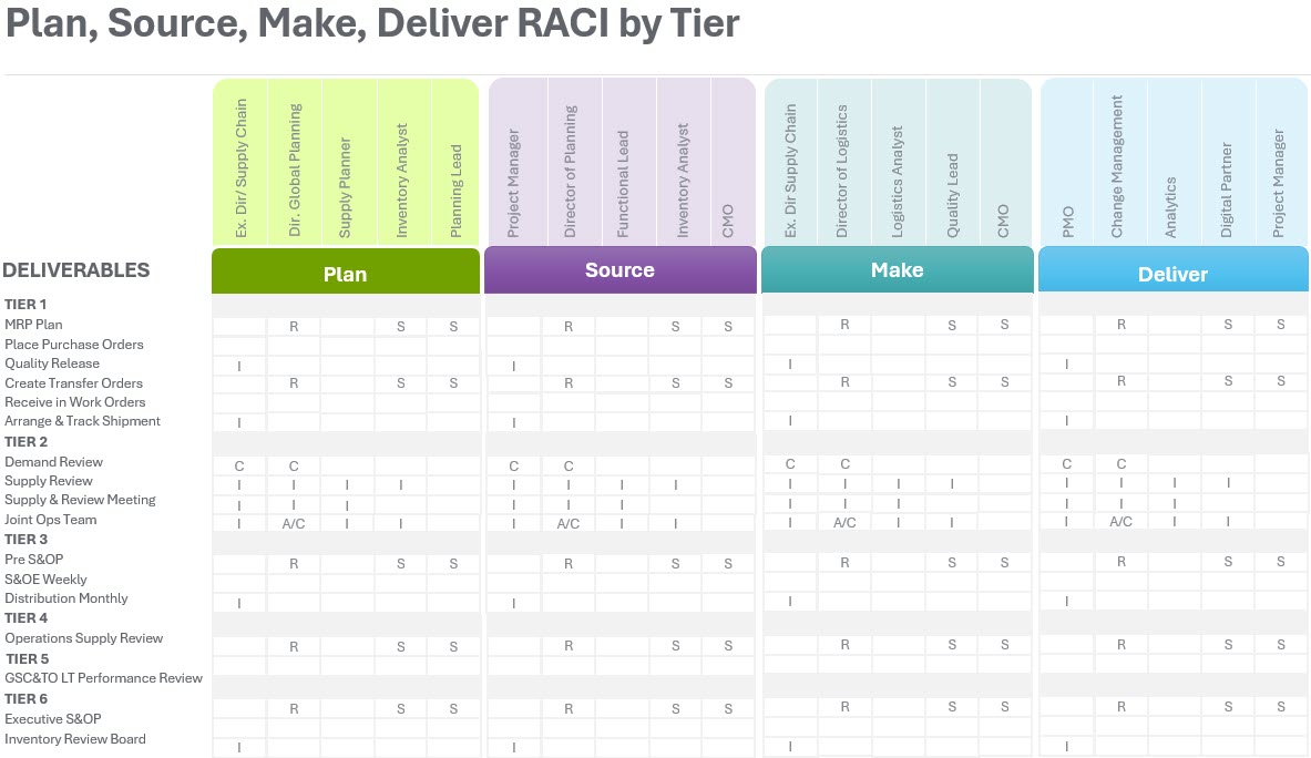 Plan, Source, Make, Deliver RACI by Tier
