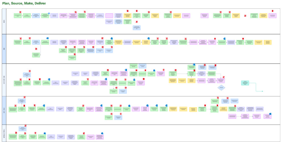 Process map showing swim lanes and workflow
